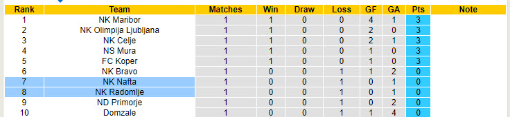 Nhận định, soi kèo NK Nafta vs NK Radomlje, 01h15 ngày 27/7: Chiến thắng đầu tay - Ảnh 5