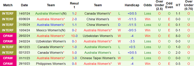 Nhận định, soi kèo nữ Đức vs nữ Australia, 00h00 ngày 26/7: Khởi đầu suôn sẻ - Ảnh 2