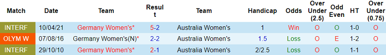 Nhận định, soi kèo nữ Đức vs nữ Australia, 00h00 ngày 26/7: Khởi đầu suôn sẻ - Ảnh 3