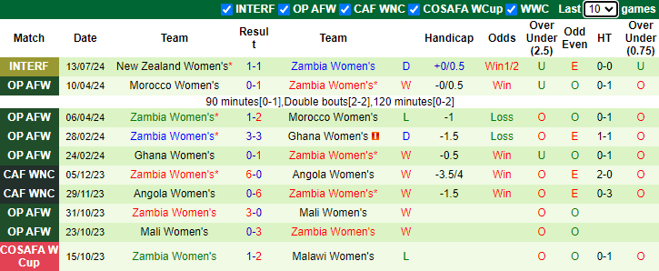 Nhận định, soi kèo Nữ Mỹ vs Nữ Zambia, 2h00 ngày 26/7: Tin vào cửa dưới - Ảnh 2