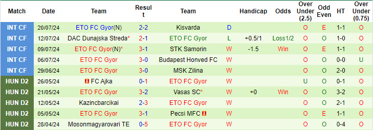 Nhận định, soi kèo Nyiregyhaza Spartacus vs ETO FC Gyor, 01h15 ngày 27/7: Ra quân suôn sẻ - Ảnh 3