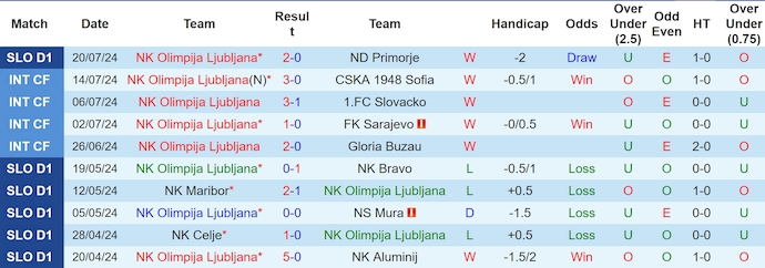 Nhận định, soi kèo Olimpija Ljubljana vs Polissya Zhytomyr, 0h00 ngày 26/7: Chứng tỏ bản lĩnh - Ảnh 1