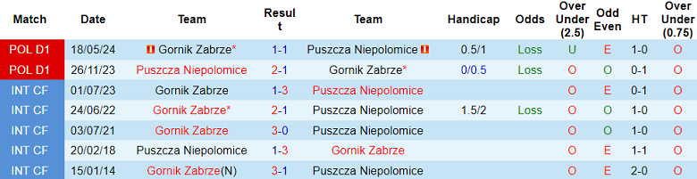 Nhận định, soi kèo Puszcza Niepolomice vs Gornik Zabrze, 23h00 ngày 26/7: Hy vọng cửa trên - Ảnh 3