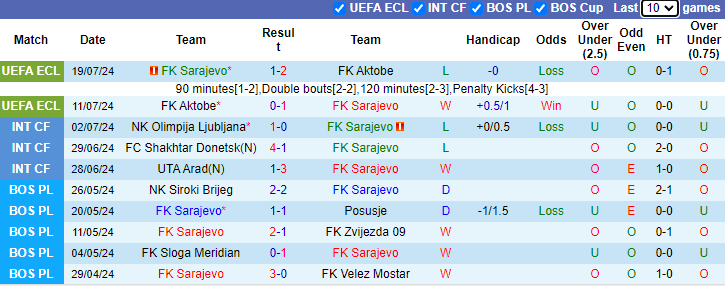 Nhận định, soi kèo Sarajevo vs Spartak Trnava, 2h00 ngày 26/7: Tái hiện lịch sử - Ảnh 1