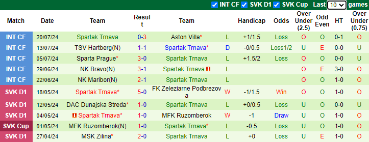 Nhận định, soi kèo Sarajevo vs Spartak Trnava, 2h00 ngày 26/7: Tái hiện lịch sử - Ảnh 2