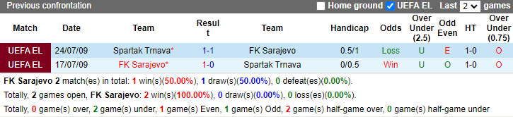 Nhận định, soi kèo Sarajevo vs Spartak Trnava, 2h00 ngày 26/7: Tái hiện lịch sử - Ảnh 3