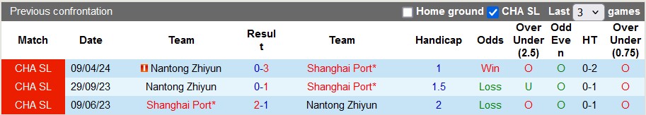 Nhận định, soi kèo Shanghai Port vs Nantong Zhiyun, 18h35 ngày 26/7: Đỉnh cao và vực sâu - Ảnh 3