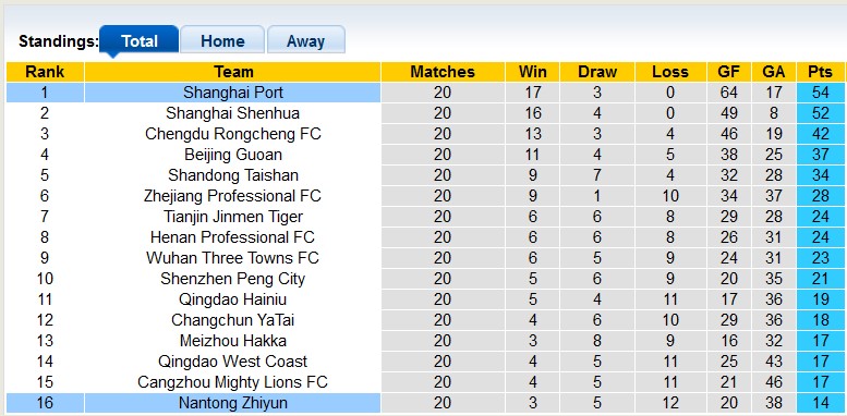 Nhận định, soi kèo Shanghai Port vs Nantong Zhiyun, 18h35 ngày 26/7: Đỉnh cao và vực sâu - Ảnh 4