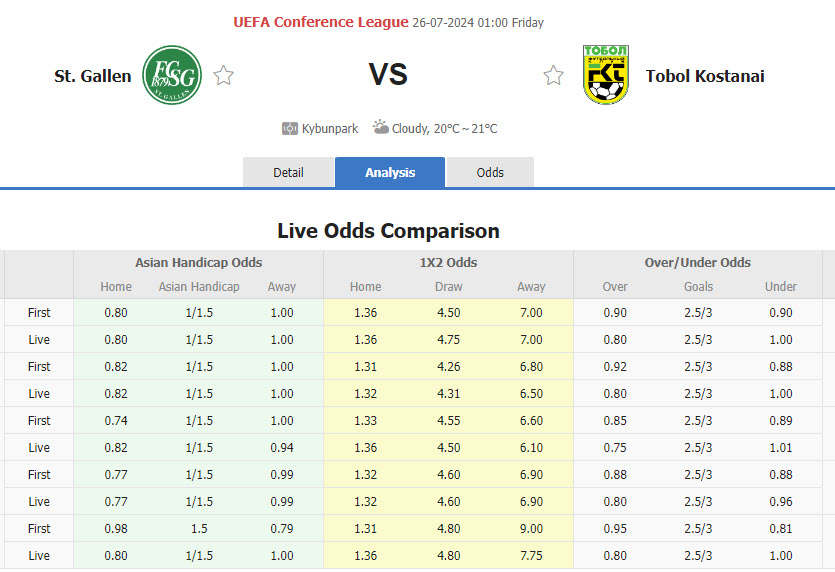 Nhận định, soi kèo St. Gallen vs Tobol Kostanai, 01h00 ngày 26/7: Xa nhà là bão tố - Ảnh 1