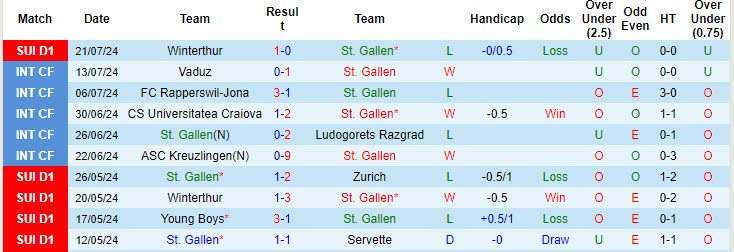 Nhận định, soi kèo St. Gallen vs Tobol Kostanai, 01h00 ngày 26/7: Xa nhà là bão tố - Ảnh 2