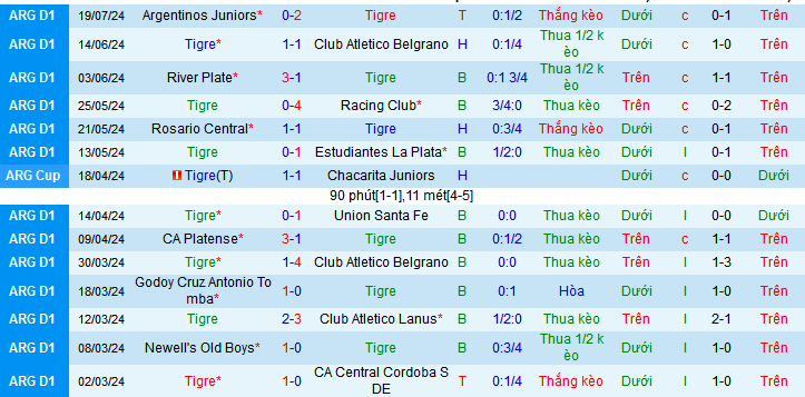 Nhận định, soi kèo Tigre vs Central Cordoba, 07h30 ngày 26/7: Không ai xứng đáng thắng - Ảnh 1