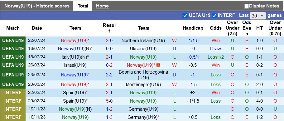 Nhận định, soi kèo U19 Na Uy vs U19 Thổ Nhĩ Kỳ, 22h30 ngày 25/7: Căng như dây đàn - Ảnh 1