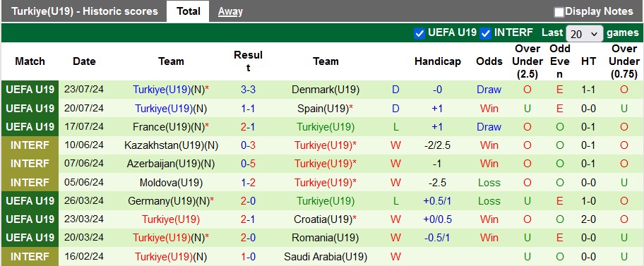 Nhận định, soi kèo U19 Na Uy vs U19 Thổ Nhĩ Kỳ, 22h30 ngày 25/7: Căng như dây đàn - Ảnh 2