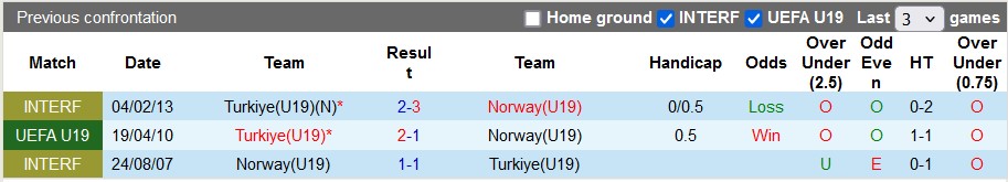 Nhận định, soi kèo U19 Na Uy vs U19 Thổ Nhĩ Kỳ, 22h30 ngày 25/7: Căng như dây đàn - Ảnh 3