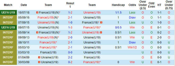 Nhận định, soi kèo U19 Pháp vs U19 Ukraine, 01h00 ngày 26/7: Vận may đã hết - Ảnh 4