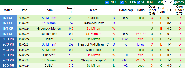 Nhận định, soi kèo Valur vs St. Mirren, 1h45 ngày 26/7: Kinh nghiệm hạn chế - Ảnh 2