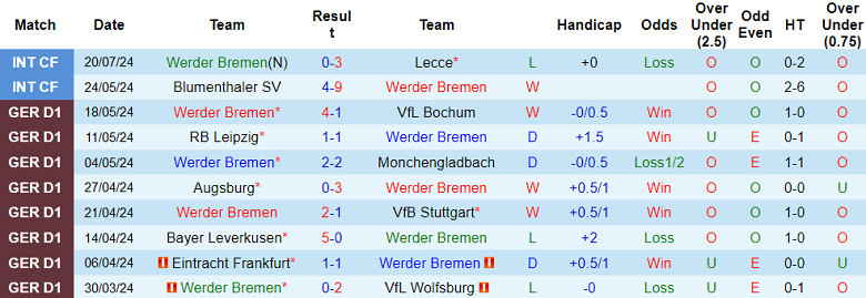 Nhận định, soi kèo Werder Bremen vs Sheffield Wed, 20h00 ngày 26/7: Khó có bất ngờ - Ảnh 1