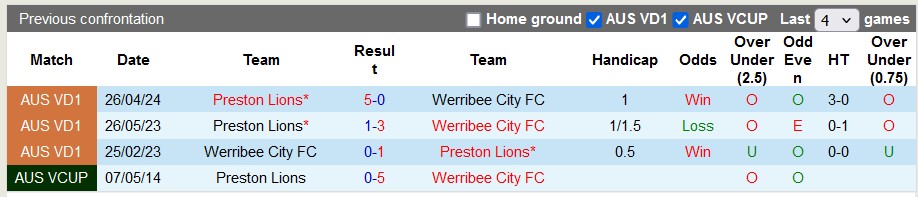 Nhận định, soi kèo Werribee City vs Preston Lions, 17h30 ngày 26/7: Chia đôi cuộc tình - Ảnh 3