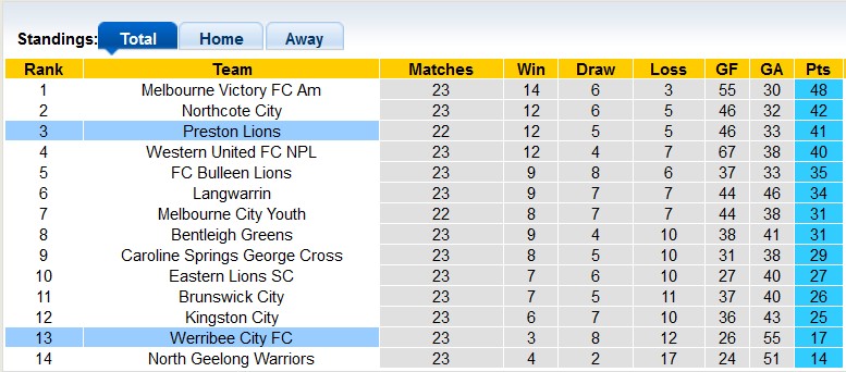 Nhận định, soi kèo Werribee City vs Preston Lions, 17h30 ngày 26/7: Chia đôi cuộc tình - Ảnh 4