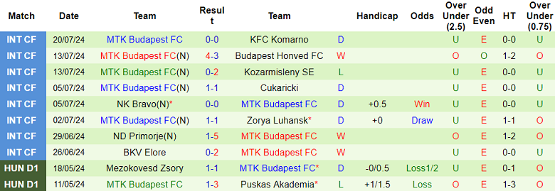 Nhận định, soi kèo Zalaegerszegi vs Budapest FC, 23h00 ngày 26/7: Cửa trên thất thế - Ảnh 2