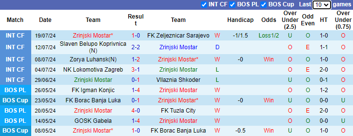 Nhận định, soi kèo Zrinjski Mostar vs Bravo, 2h00 ngày 26/7: Tự tin trên đất khách - Ảnh 1