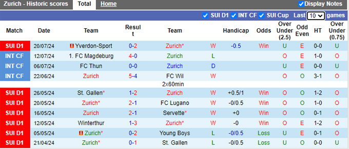 Nhận định, soi kèo Zurich vs Shelbourne, 0h00 ngày 26/7: Bắt nạt kẻ yếu - Ảnh 1