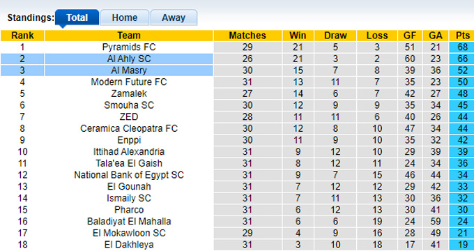 Nhận định, soi kèo Al Masry vs Al Ahly, 01h00 ngày 27/7: Thắng vì ngôi đầu - Ảnh 1