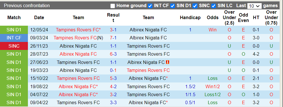 Nhận định, soi kèo Albirex Niigata vs Tampines Rovers, 17h00 27/07: Khách trắng tay - Ảnh 1