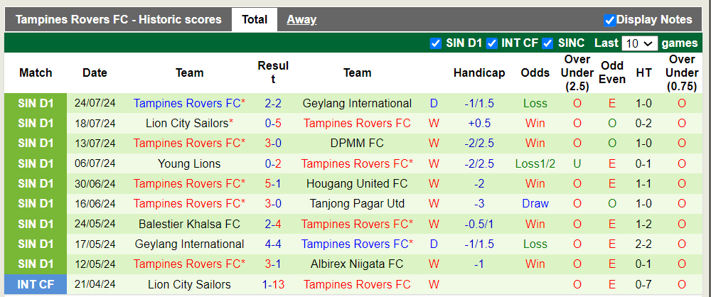 Nhận định, soi kèo Albirex Niigata vs Tampines Rovers, 17h00 27/07: Khách trắng tay - Ảnh 3