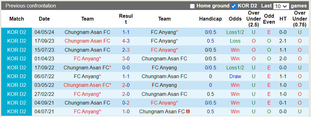 Nhận định, soi kèo Anyang vs Chungnam Asan, 17h00 27/07: Khách trắng tay - Ảnh 1