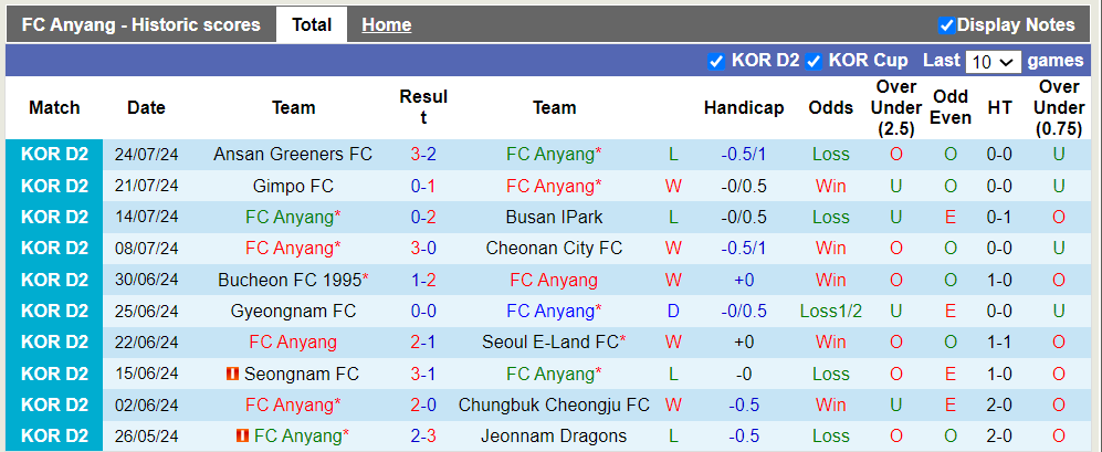 Nhận định, soi kèo Anyang vs Chungnam Asan, 17h00 27/07: Khách trắng tay - Ảnh 2