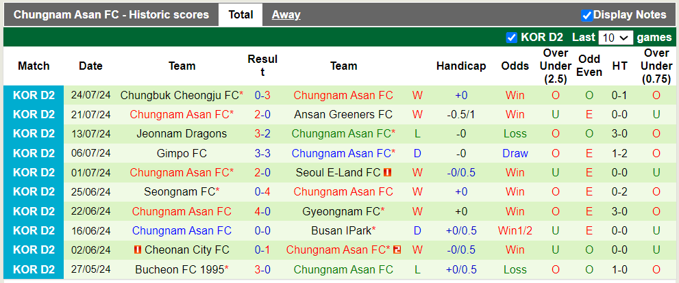 Nhận định, soi kèo Anyang vs Chungnam Asan, 17h00 27/07: Khách trắng tay - Ảnh 3