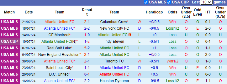 Nhận định, soi kèo Atlanta United vs DC United, 7h00 ngày 27/7: Cải thiện phong độ - Ảnh 1