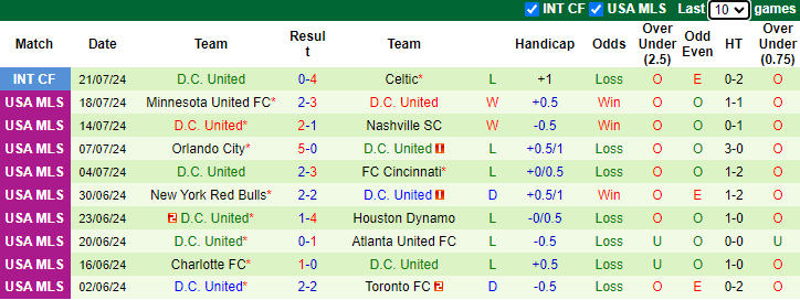 Nhận định, soi kèo Atlanta United vs DC United, 7h00 ngày 27/7: Cải thiện phong độ - Ảnh 2