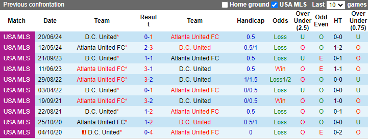 Nhận định, soi kèo Atlanta United vs DC United, 7h00 ngày 27/7: Cải thiện phong độ - Ảnh 3