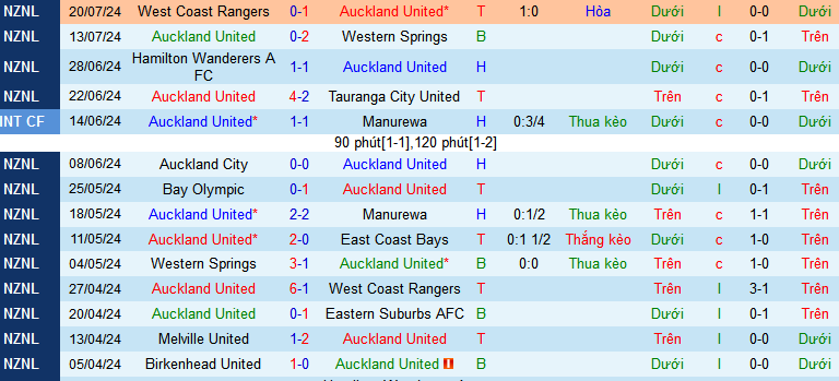 Nhận định, soi kèo Auckland United vs Melville United, 10h00 ngày 27/7: Chủ thắng trận, khách thắng kèo - Ảnh 1