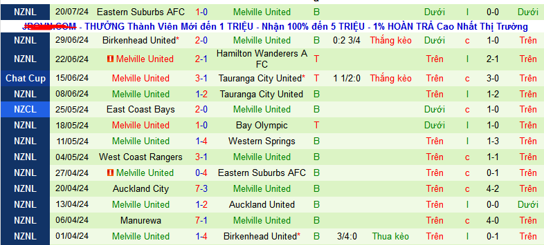 Nhận định, soi kèo Auckland United vs Melville United, 10h00 ngày 27/7: Chủ thắng trận, khách thắng kèo - Ảnh 2