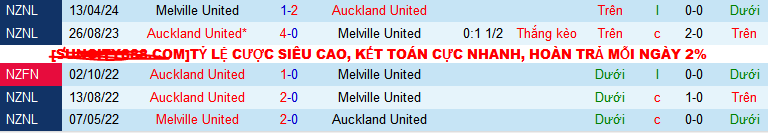 Nhận định, soi kèo Auckland United vs Melville United, 10h00 ngày 27/7: Chủ thắng trận, khách thắng kèo - Ảnh 3