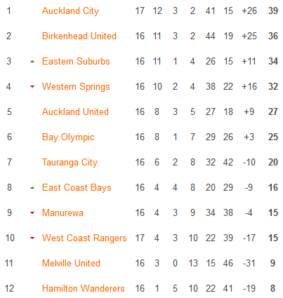 Nhận định, soi kèo Auckland United vs Melville United, 10h00 ngày 27/7: Chủ thắng trận, khách thắng kèo - Ảnh 4