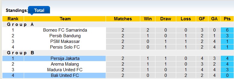 Nhận định, soi kèo Bali United vs Persija Jakarta, 19h30 ngày 26/7: Chủ nhà kém cỏi - Ảnh 4
