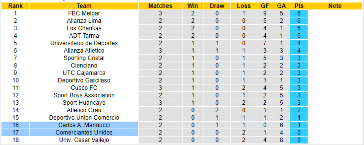 Nhận định, soi kèo Comerciantes Unidos vs Carlos A. Mannucci, 03h15 ngày 27/7: Giải cơn khát chiến thắng - Ảnh 5