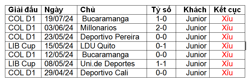 Nhận định, soi kèo Dep.Independiente Medellin vs Junior FC, 08h20 ngày 28/7: Chiến thắng đầu tiên cho chủ nhà - Ảnh 1