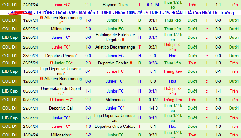 Nhận định, soi kèo Dep.Independiente Medellin vs Junior FC, 08h20 ngày 28/7: Chiến thắng đầu tiên cho chủ nhà - Ảnh 3