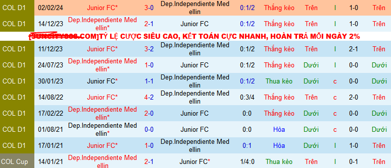 Nhận định, soi kèo Dep.Independiente Medellin vs Junior FC, 08h20 ngày 28/7: Chiến thắng đầu tiên cho chủ nhà - Ảnh 4