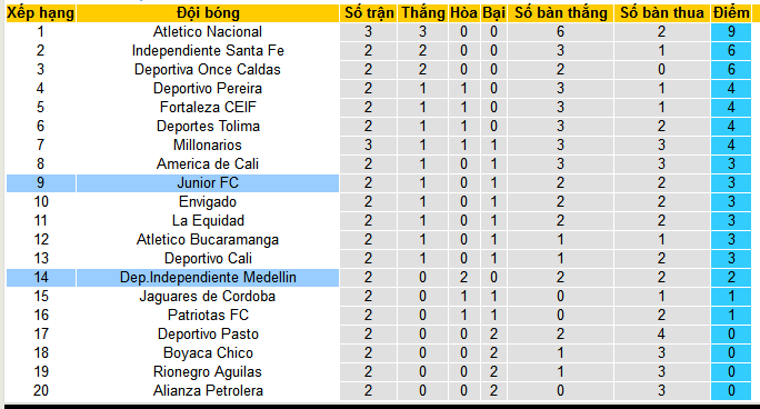 Nhận định, soi kèo Dep.Independiente Medellin vs Junior FC, 08h20 ngày 28/7: Chiến thắng đầu tiên cho chủ nhà - Ảnh 5