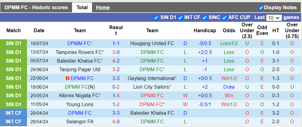 Nhận định, soi kèo DPMM vs Young Lions, 17h00 27/07: Khách trắng tay - Ảnh 2