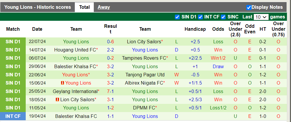 Nhận định, soi kèo DPMM vs Young Lions, 17h00 27/07: Khách trắng tay - Ảnh 3