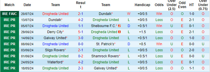 Nhận định, soi kèo Drogheda United vs Waterford, 01h45 ngày 27/7: Niềm vui ngắn ngủi - Ảnh 2