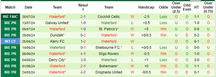 Nhận định, soi kèo Drogheda United vs Waterford, 01h45 ngày 27/7: Niềm vui ngắn ngủi - Ảnh 3