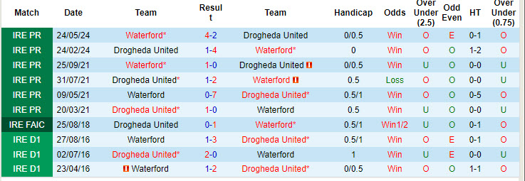 Nhận định, soi kèo Drogheda United vs Waterford, 01h45 ngày 27/7: Niềm vui ngắn ngủi - Ảnh 4